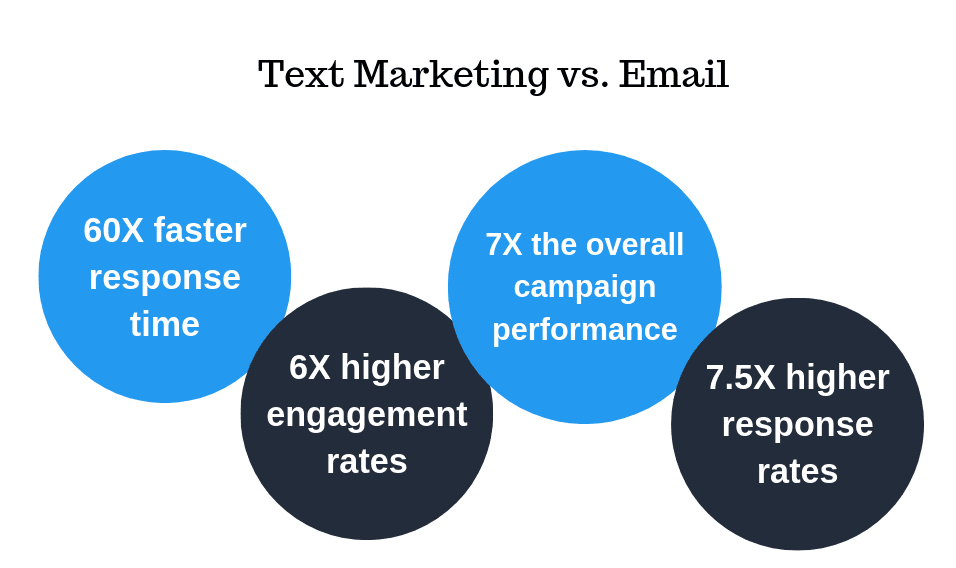 "Statistics on text marketing vs email marketing."