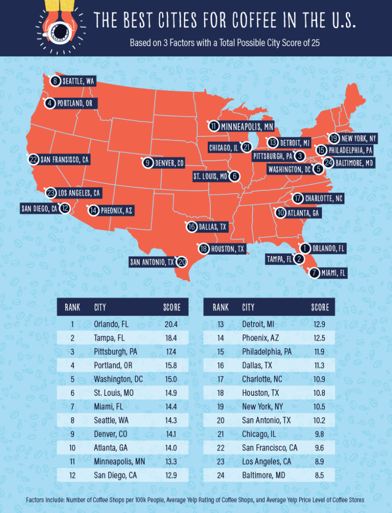 US map showing the best cities for coffee in the US