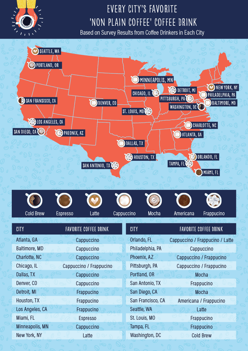 Surveying Coffee Drinkers in Cities Around the U.S. SimpleTexting