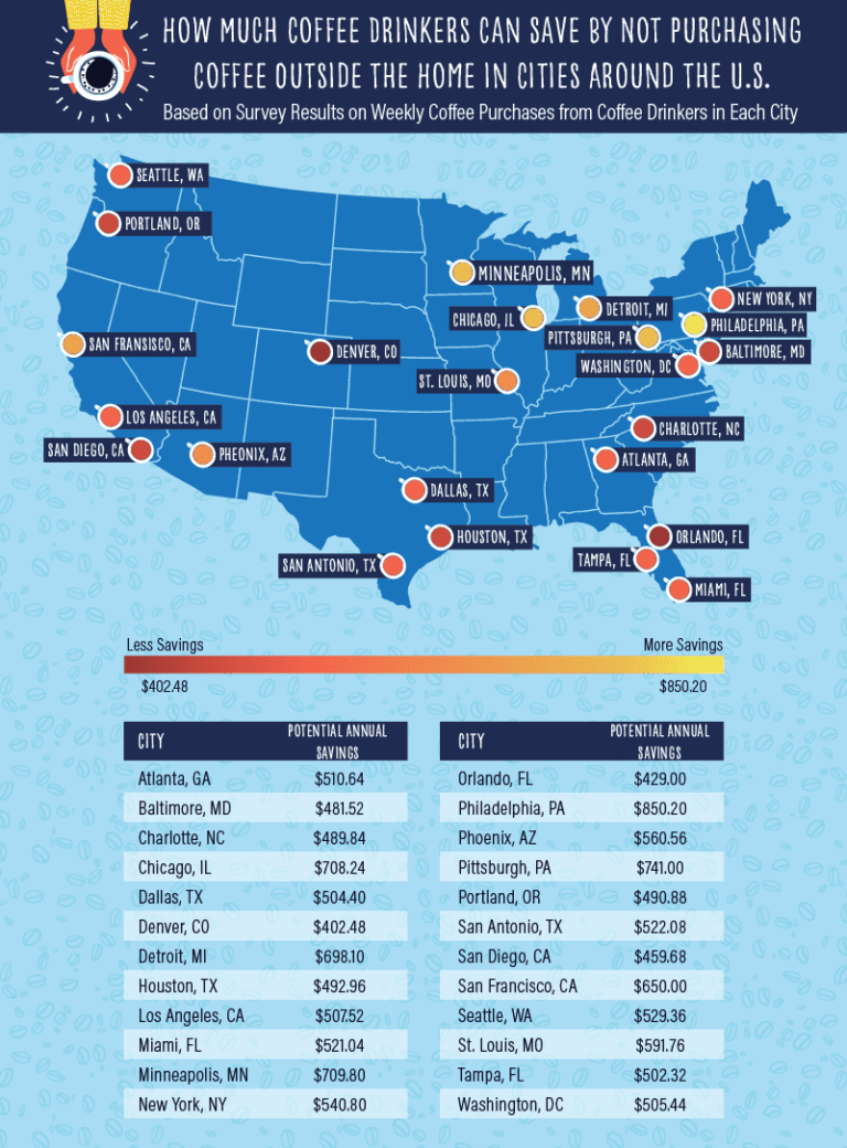 Surveying Coffee Drinkers in Cities Around the U.S. | SimpleTexting