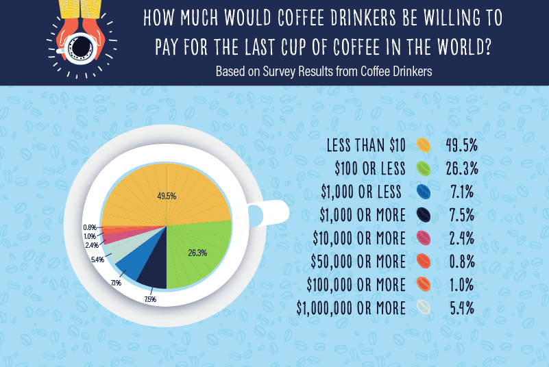 pie charts are showing how much coffee-drinkers are willing to pay for the last cup of coffee in the world