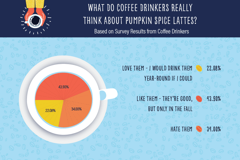 pie chart showing what coffee drinkers really think of pumpkin spice lattes