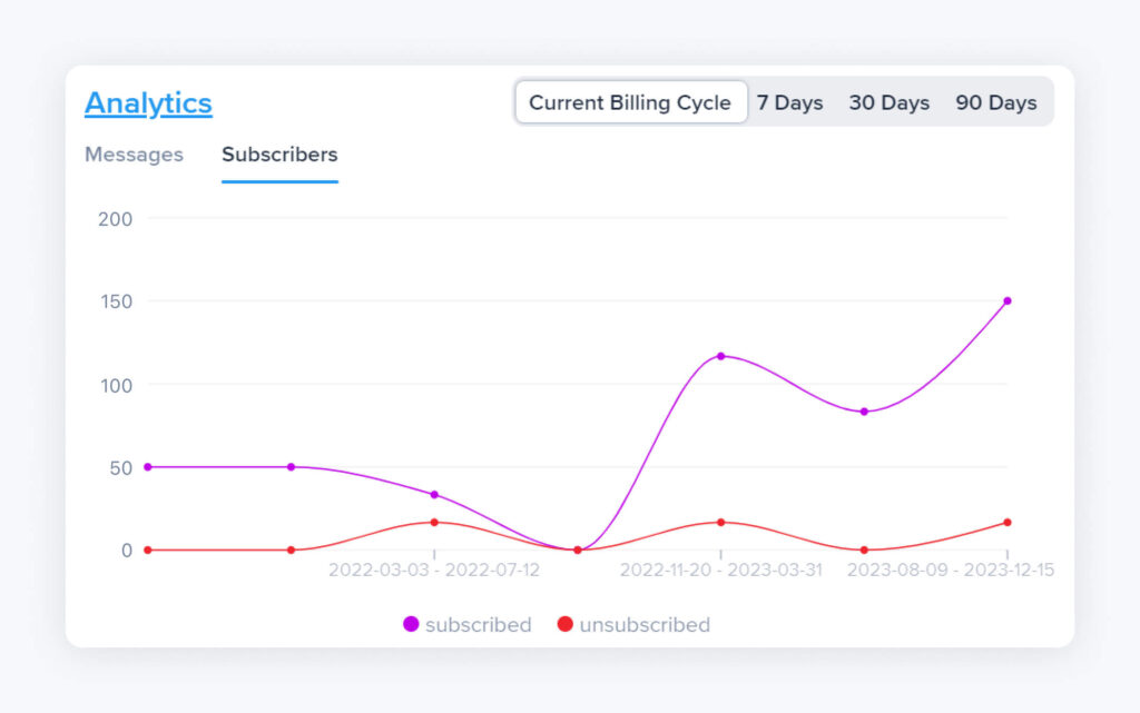 Screenshot of SimpleTexting's Analytics dashboard, which shows the total number of SMS subscribers over time and by opt-in method.