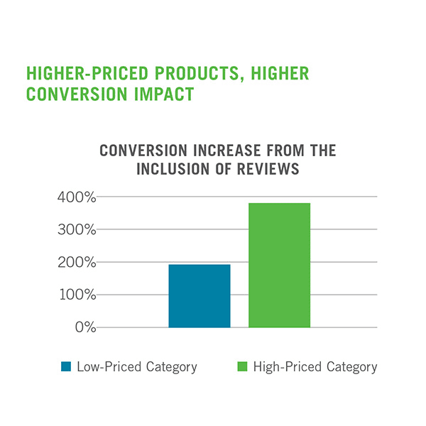 Chart displaying the effect of reviews on conversion rates