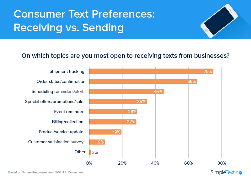 poll on consumer text preferences for text reminders