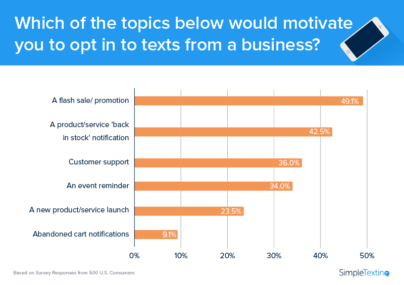 Bar graph outlining the topics that would motivate consumers to opt in to texts from a business
