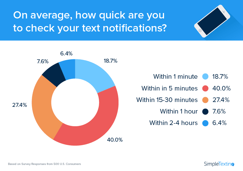 circle graphs outlining the average number of times people check their text messages and notifications