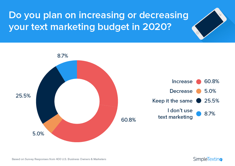 Circle graph outlining plans to increase or decrease text marketing budget
