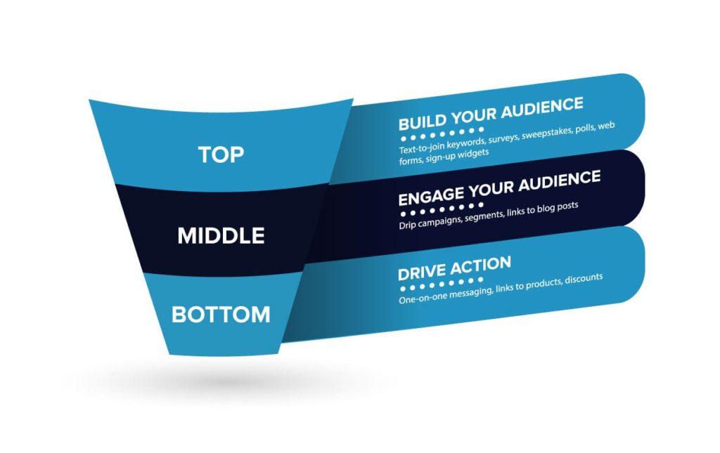 Graphic that explains the top, middle, and bottom stages of a typical sales funnel. 