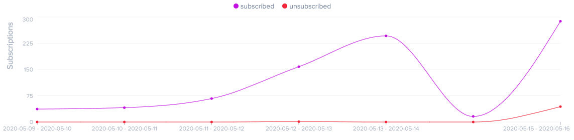 Graph showing subscribed vs unsubscribed