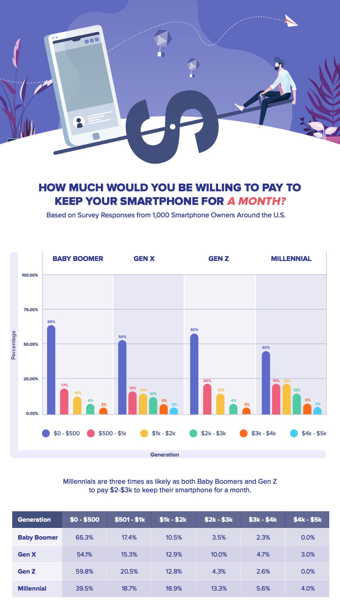 bar graph outlining how much people are willing to pay to keep their smartphones for a month