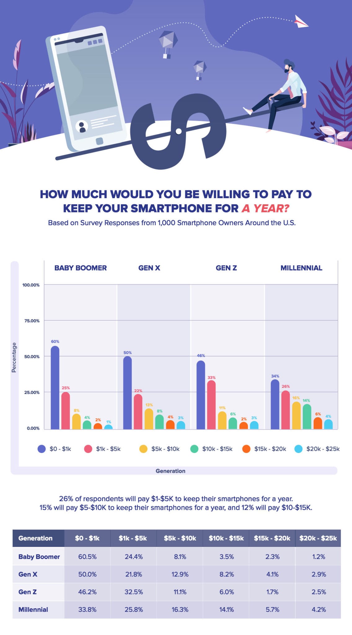 bar graph outlining how much people are willing to pay to keep their smartphones for a year