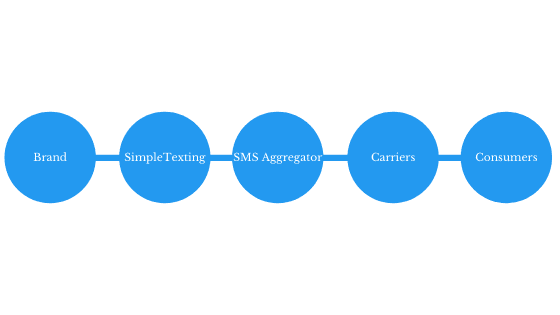 SMSC Solution: Meaning & Benefits to Operators and Aggregators