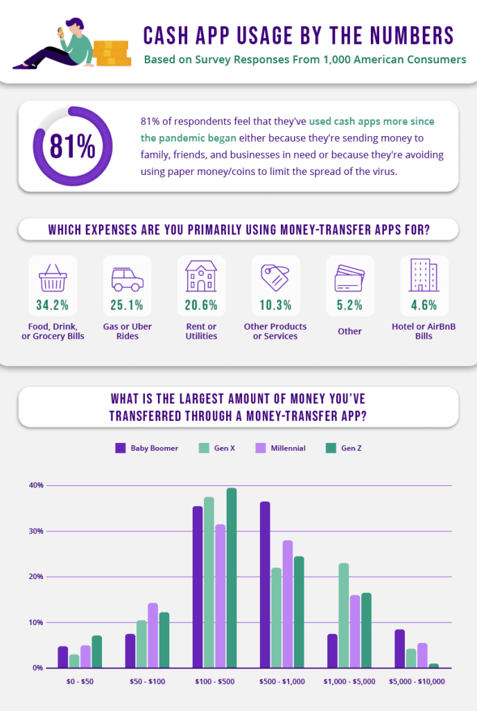 What expenses are money-transfer apps most commonly used for