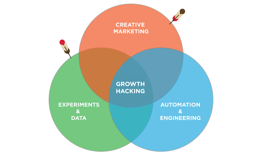 O que é Growth Hacking?