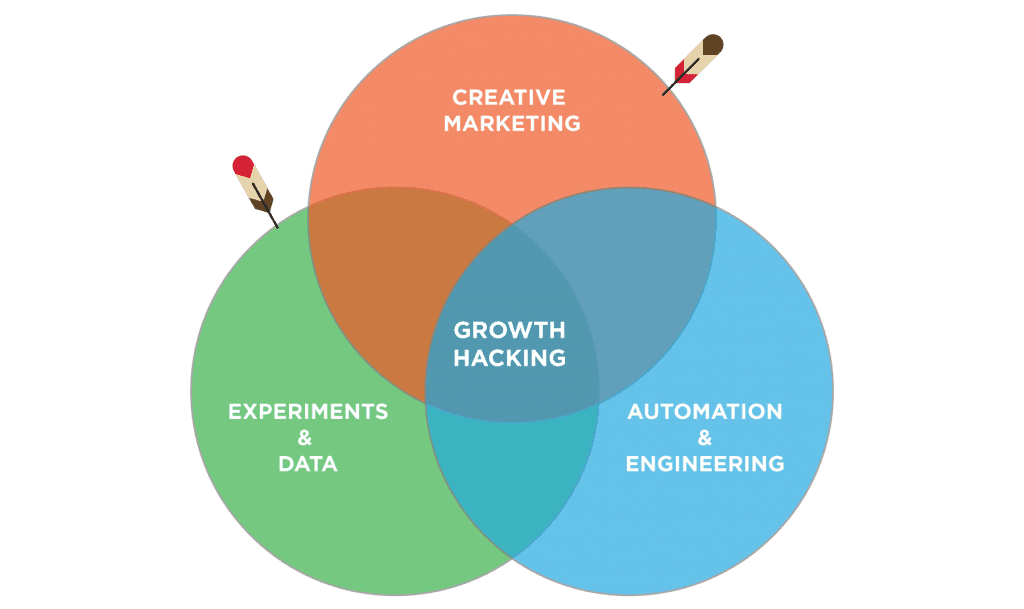 Growth Hacking: o que é e como fazer?