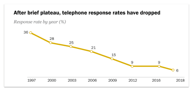 Graph showing that telephone response rates have dropped