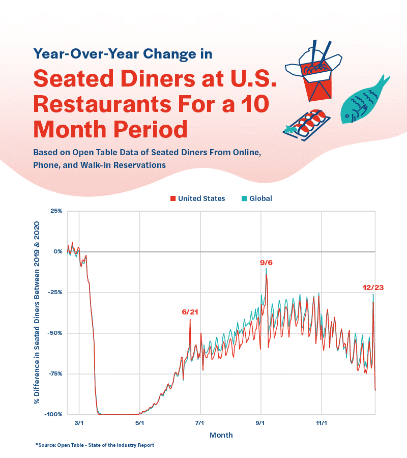 line chart showing the change in seated diners at U.S. restaurants between 2019 and 2020