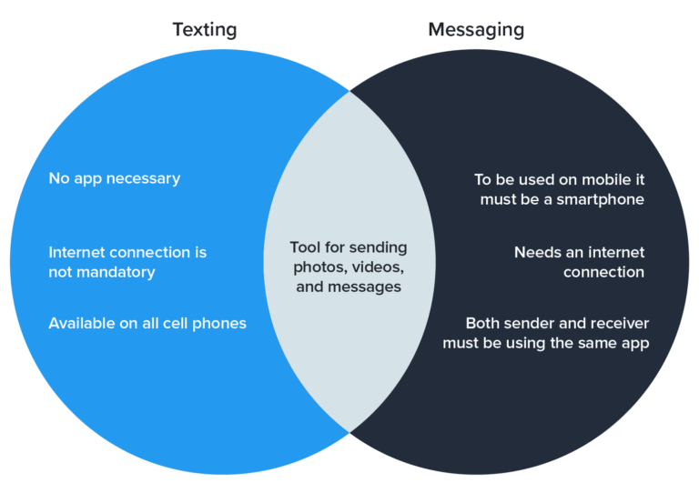 what-is-the-difference-between-texting-and-messaging-simpletexting