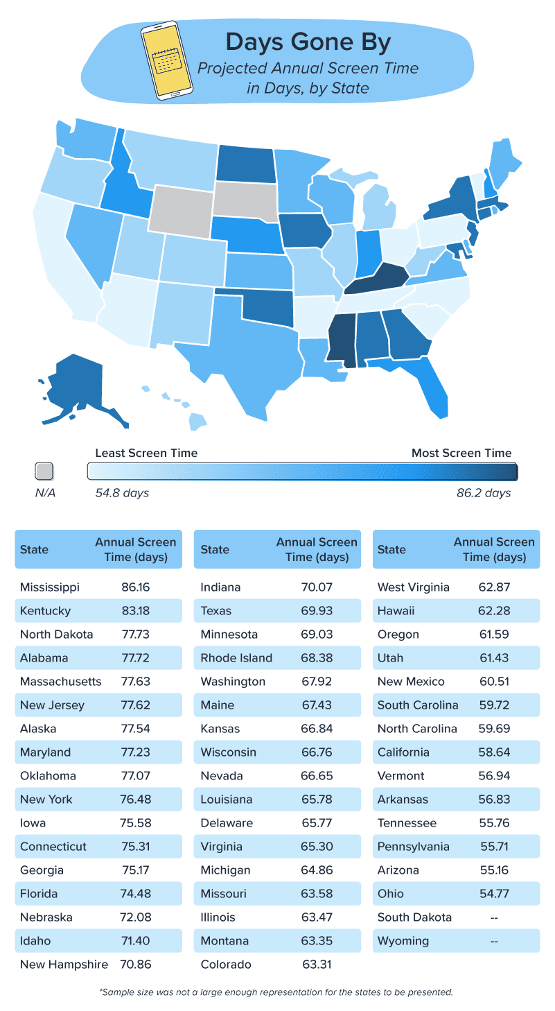 graphic and list showcasing projected screen times by state
