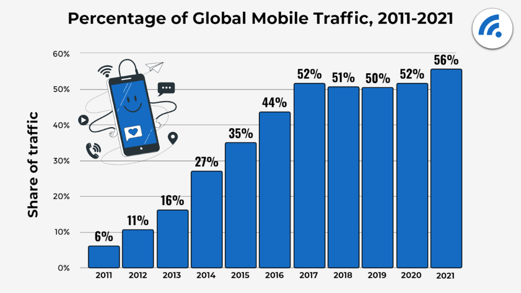 Graph of the percentage of global mobile traffic from 2011 to 2021