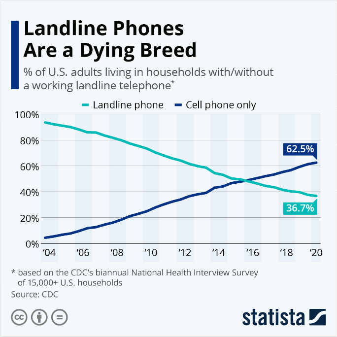 graph of the decline of landline phone usage