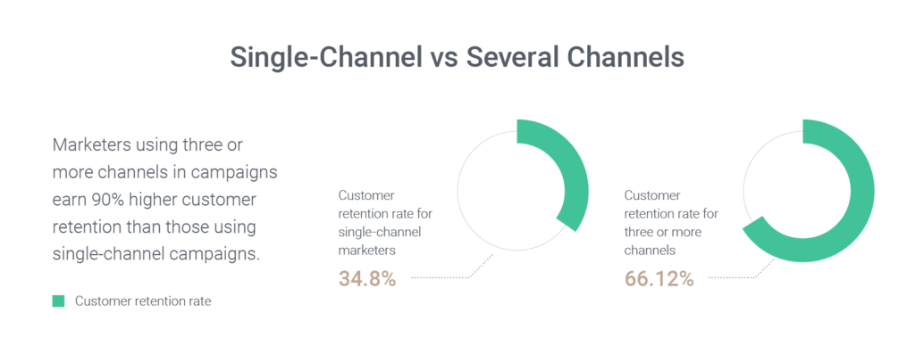 Customer retention rate of direct marketing campaigns using single channel vs several channels