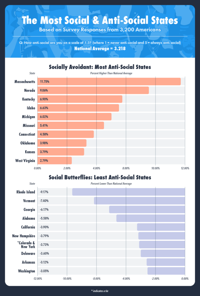 bar charts showing the most and least anti-social states
