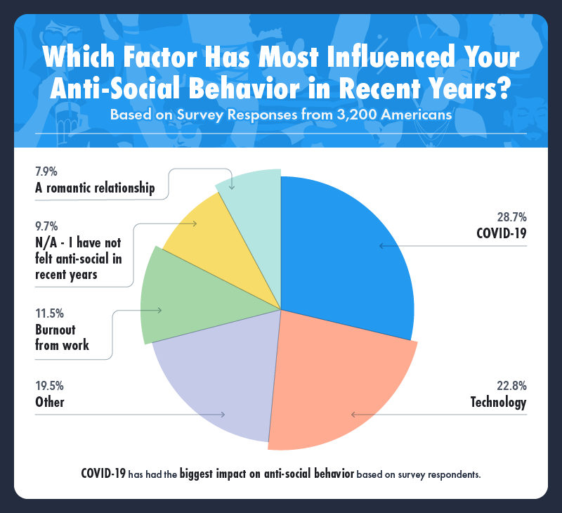 a pie chart displaying the factors that most influence anti-social behavior
