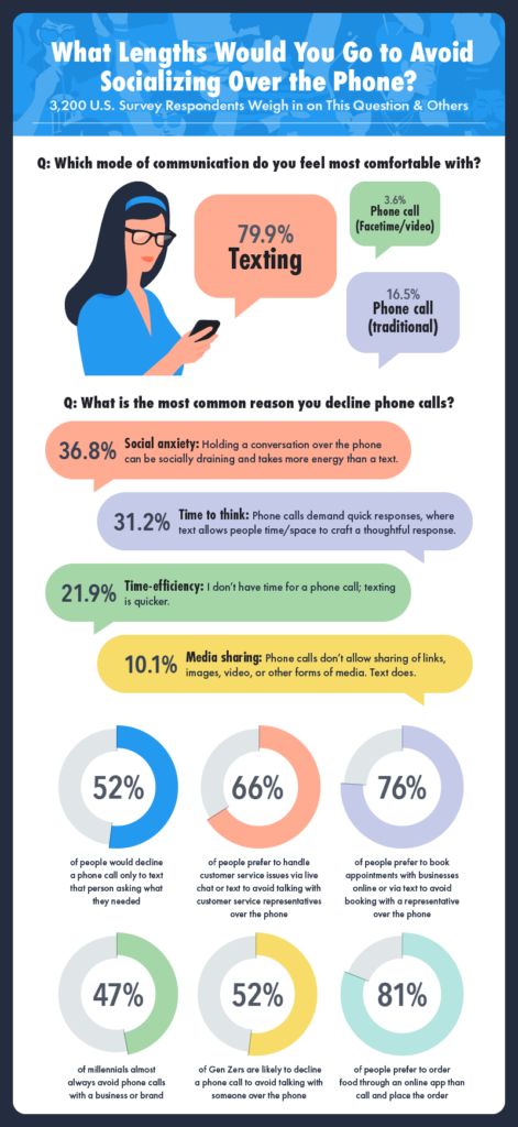 an infographic highlighting what lengths people will go to avoid phone calls