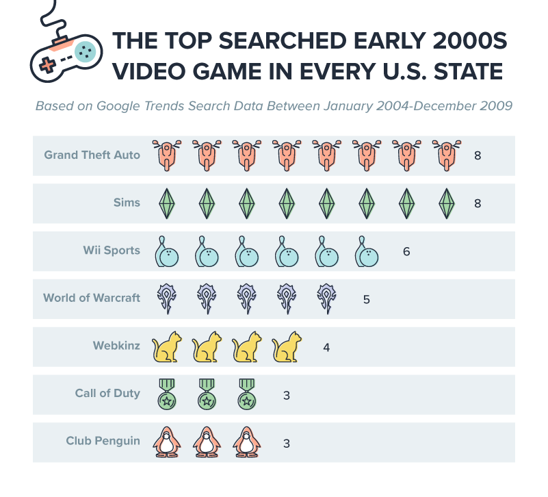 The most-searched early 2000s video games in the U.S. overall