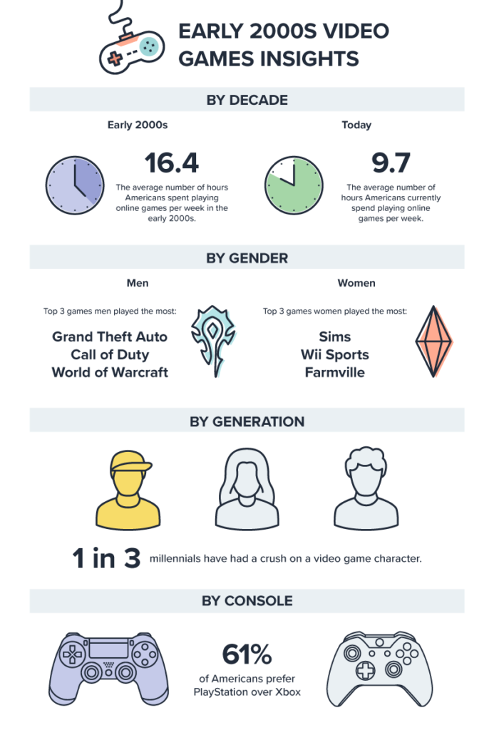 Infographic on gaming habits across the U.S.