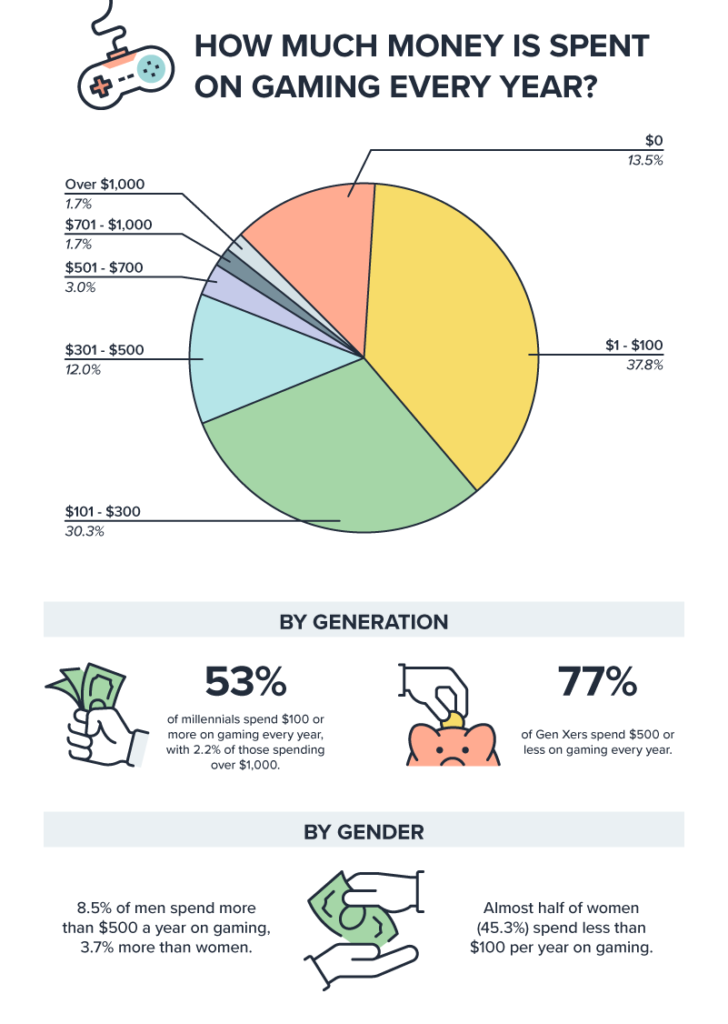 A pie chart showing how much money they spent on online games