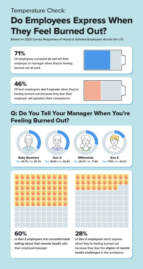 Infographic displaying statistics regarding if employees make it known when they’re feeling burned out