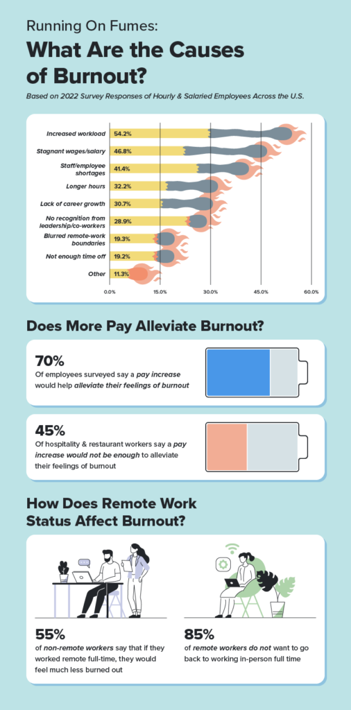 Infographic displaying statistics regarding the causes of employee burnout
