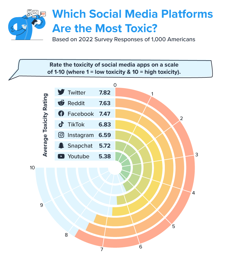 Copypasta and Harmful Content Create Toxic Social Media