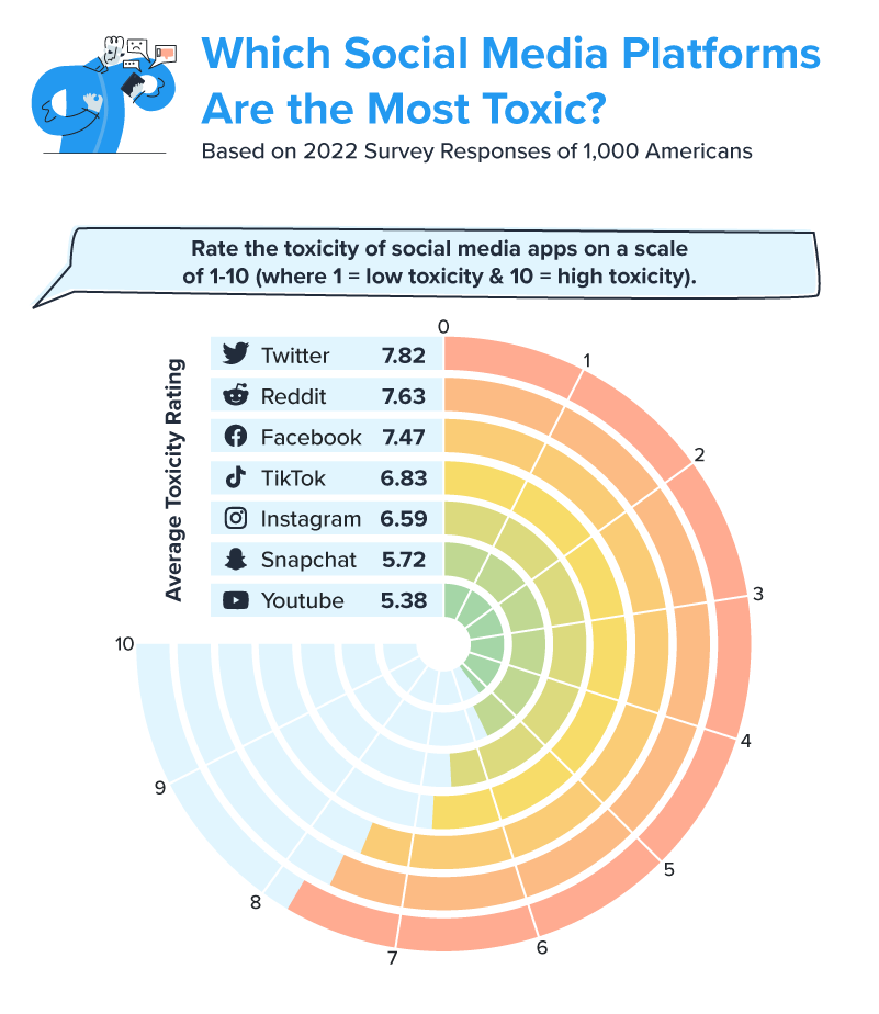 America Ranks The Most Toxic Social Media Apps SimpleTexting