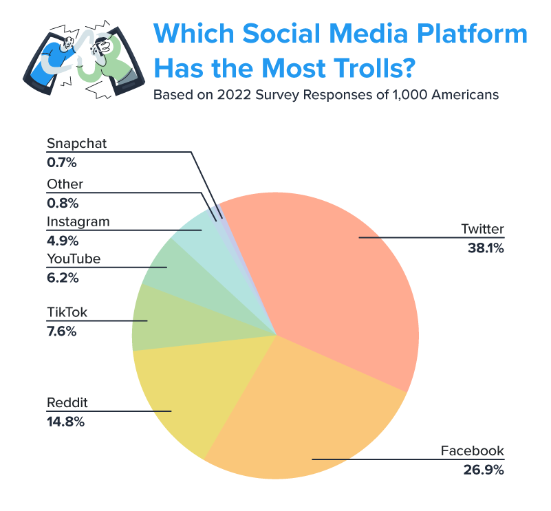 chart showing which social media apps have the most trolls