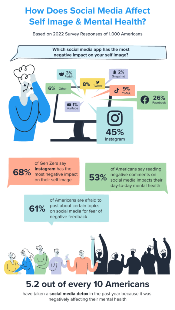 infographic showing how social media affects Americans’ mental health