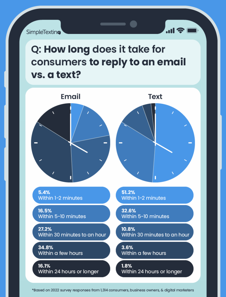 pie charts comparing how long it takes consumers to reply to an email vs. a text message