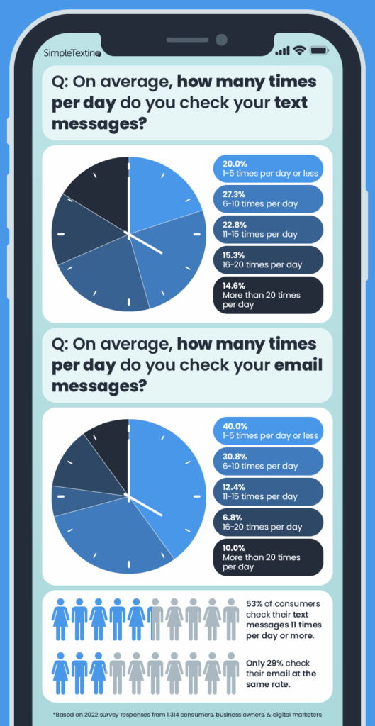 pie charts comparing the number of times consumers check their emails vs. text messages each day