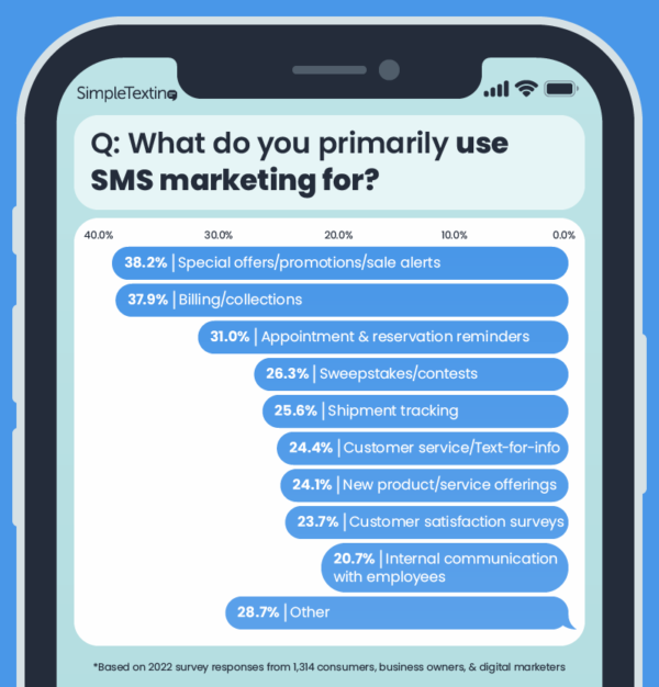 a bar chart showing the most common use cases for SMS marketing