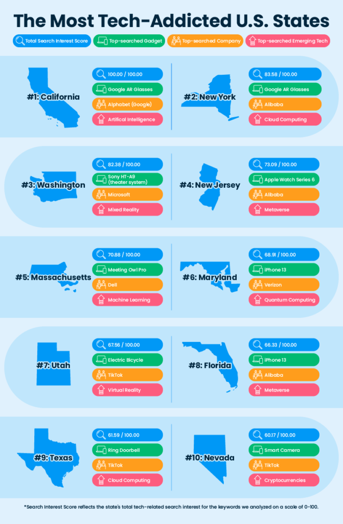 A graphic showing the ten most tech-obsessed states based on search interest