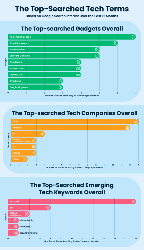 Bar charts showing the most popular tech-related searches by category