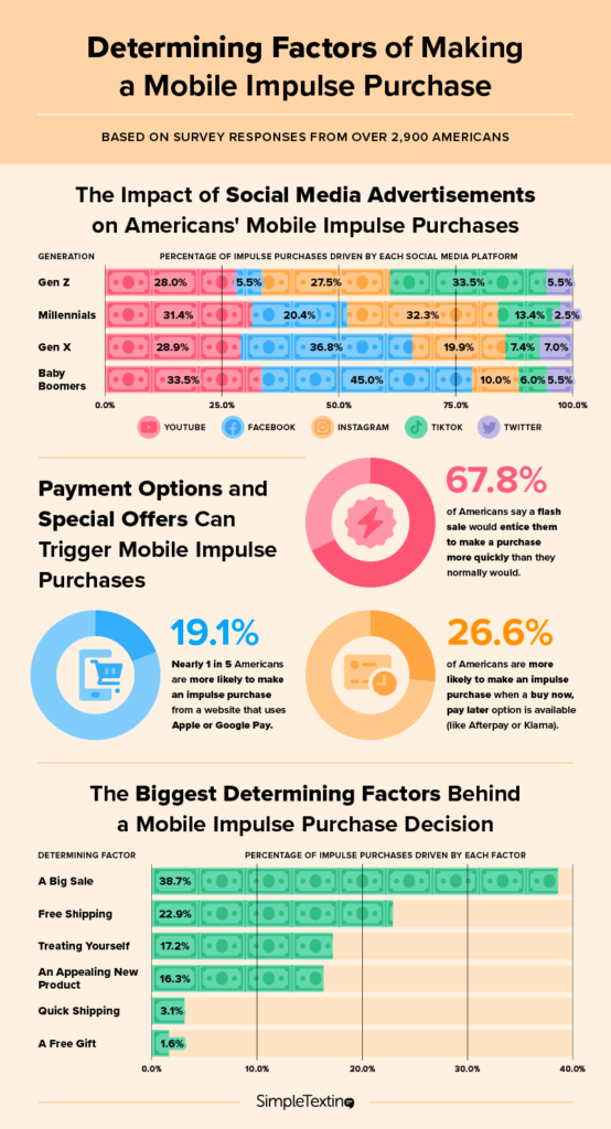 A graphic illustrating the driving forces behind mobile impulse purchasing behavior
