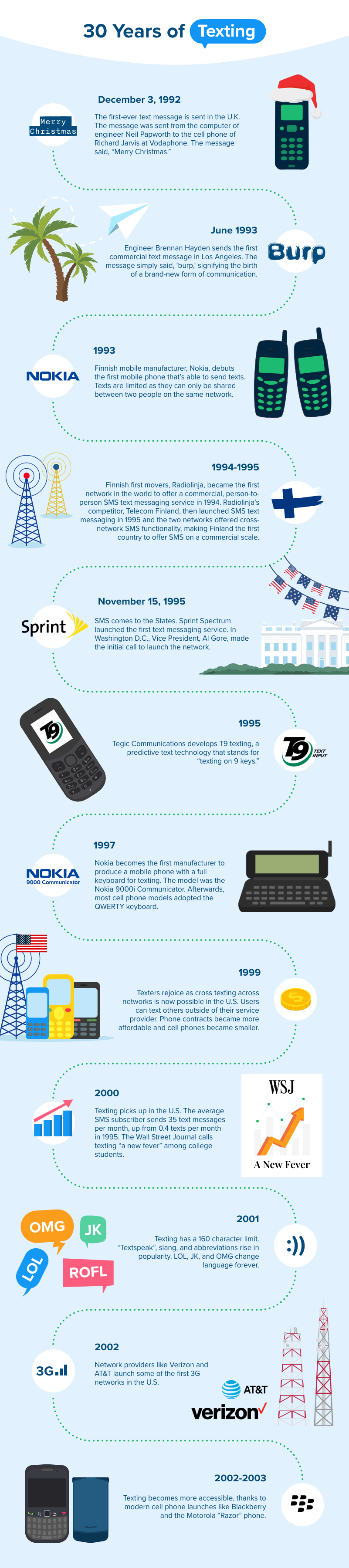 Alt: a timeline infographic showing the history of texting from 1992 to 2003