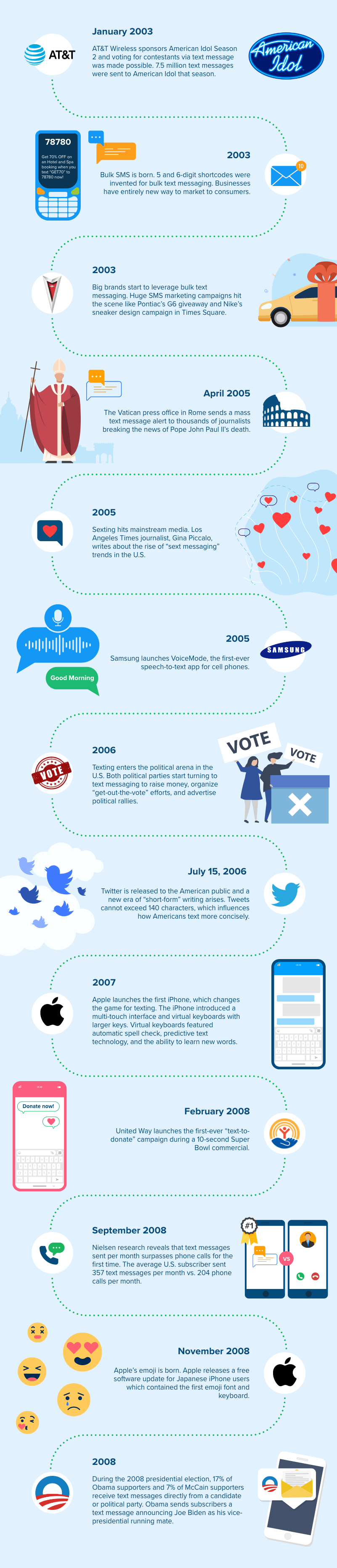 a timeline infographic showing the history of texting from 2003 to 2008
