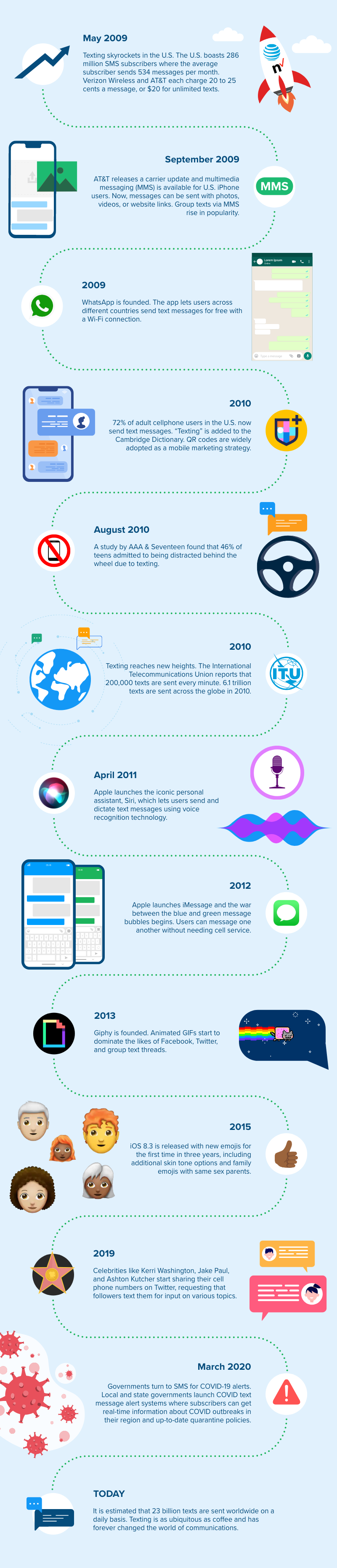 Alt: a timeline infographic showing the history of texting from 2009 to today