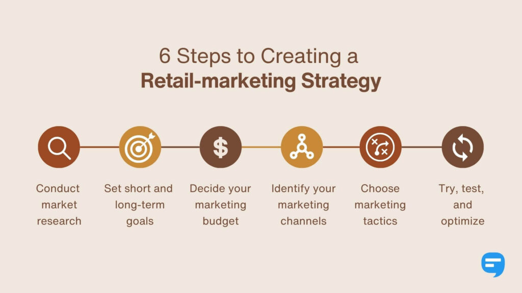 the six steps of creating a retail marketing strategy