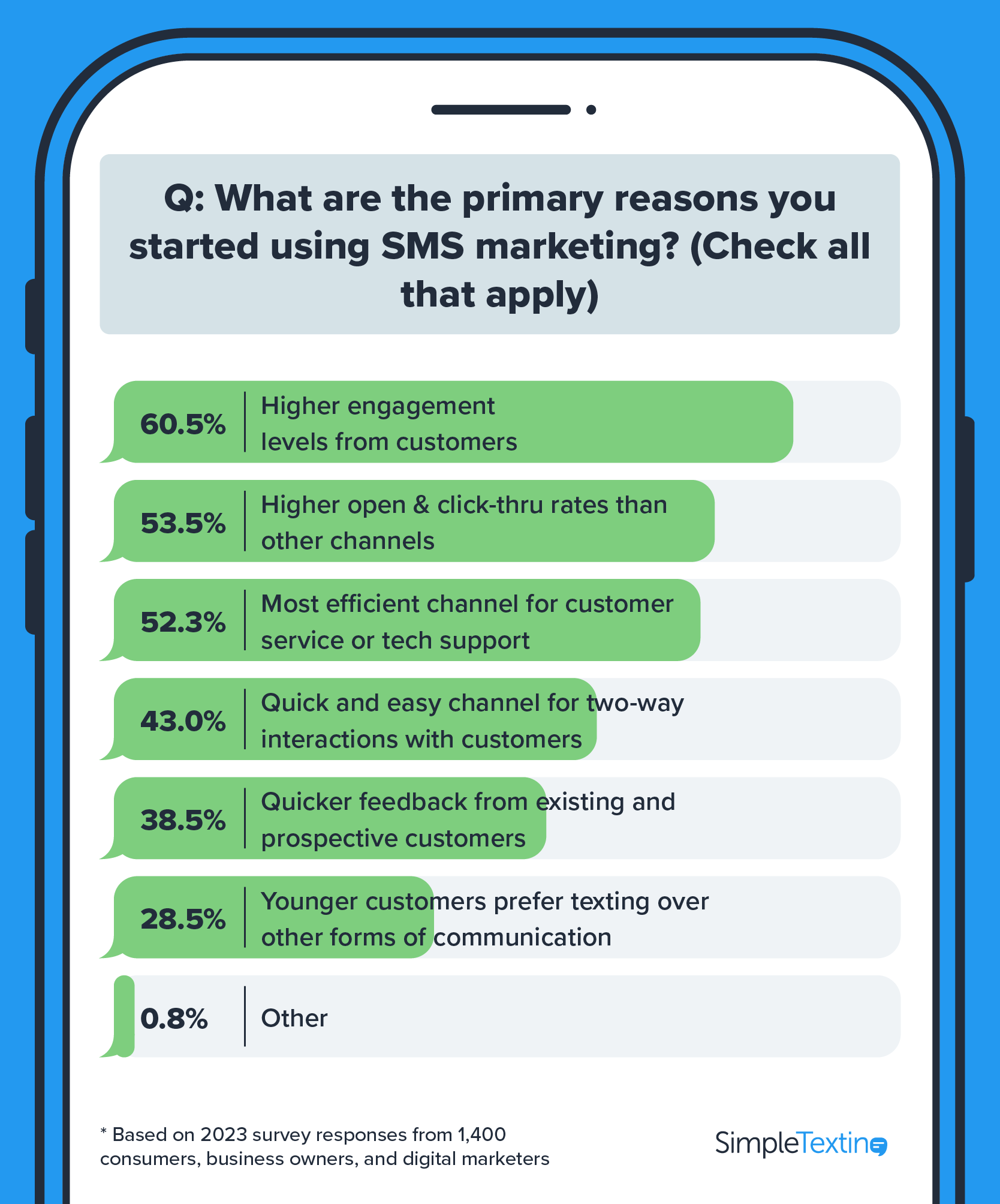 an infographic showing the primary reasons businesses are using SMS marketing